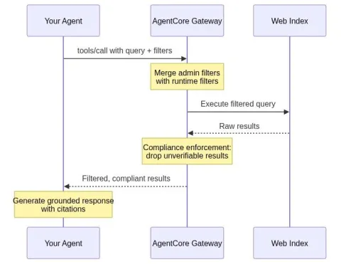 AWS añade filtros de dominio y fecha en búsqueda web para agentes Bedrock