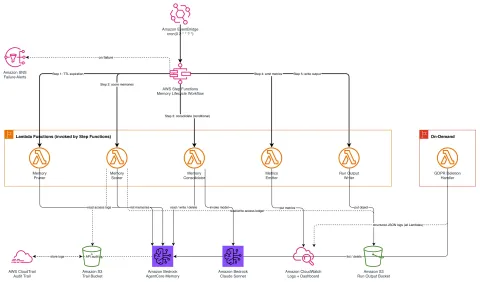AWS detalla políticas de gestión del ciclo de vida de memoria para agentes en Bedrock AgentCore
