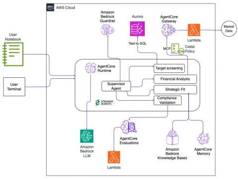 AWS presenta sistema de agentes para automatizar análisis de fusiones y adquisiciones