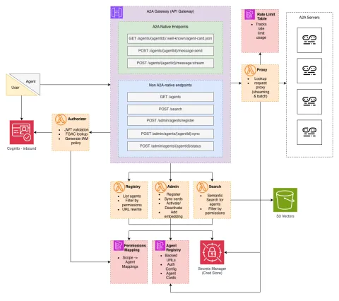 AWS publica patrón de gateway sin servidor para enrutamiento de agentes IA