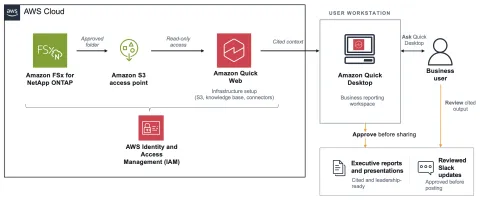 AWS lanza flujo de reportes gobernados con Quick Desktop y FSx para NetApp ONTAP
