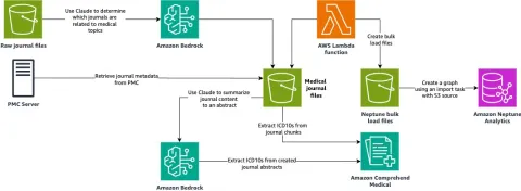 AWS integra GraphRAG en Neptune para acelerar descubrimiento farmacéutico