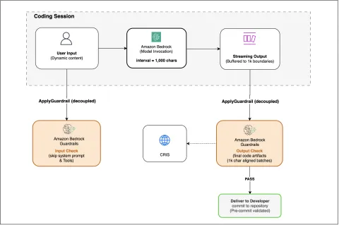 AWS publica prácticas para guardrails en generación de código con Bedrock