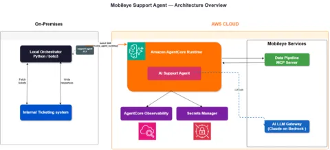 Mobileye automatiza soporte con agentes IA en AWS Bedrock AgentCore, reduciendo tiempos un 90%