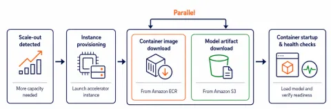 AWS optimiza escalado de modelos IA con caché de contenedores en SageMaker