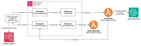 AWS describe arquitectura serverless para pasarelas de IA con AppSync Events