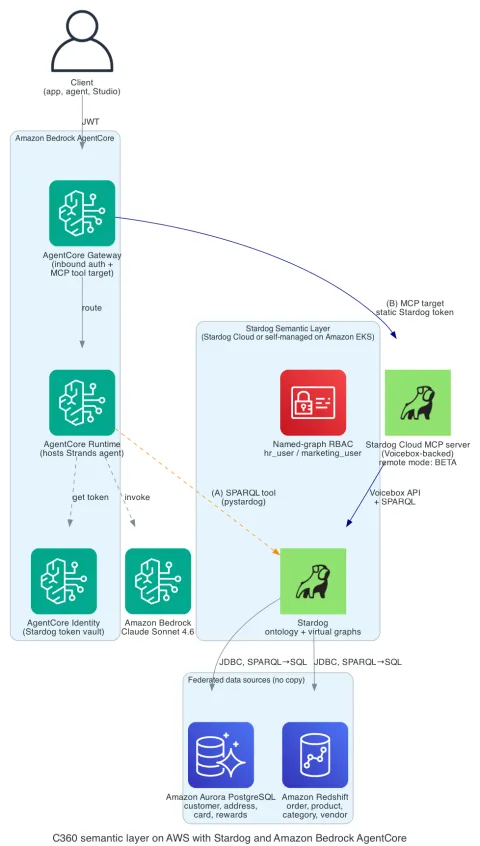 AWS Bedrock AgentCore integra capa semántica con Stardog para análisis empresarial con agentes