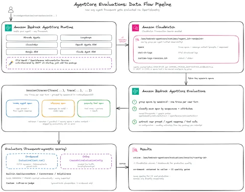 AWS Bedrock AgentCore Evaluations: evaluación agnóstica de agentes con OpenTelemetry