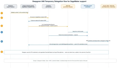 Deepgram integra delegación temporal de IAM en SageMaker para soporte seguro sin credenciales persistentes